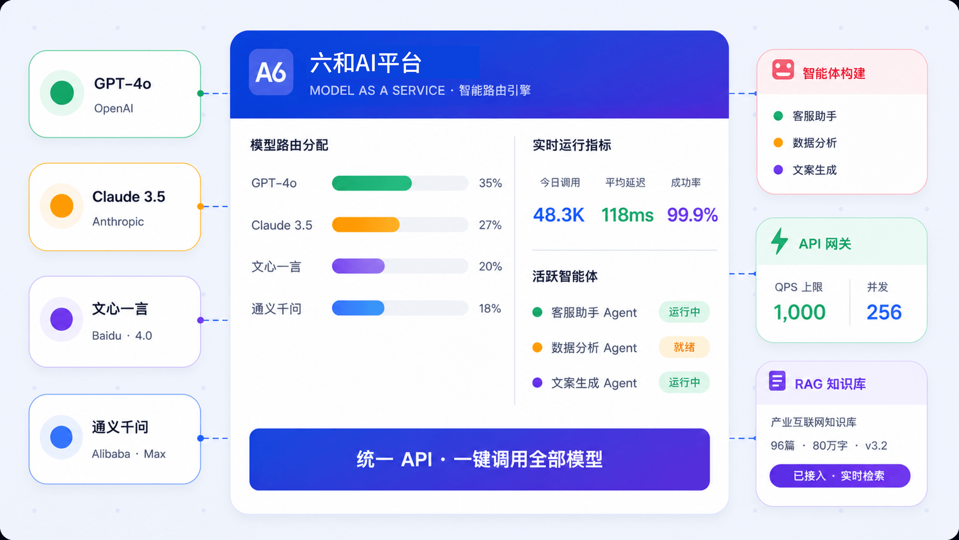六和 MaaS 平台模型路由架构
